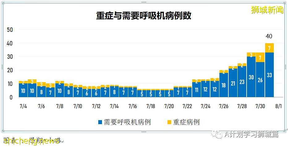 8月1日，新加坡疫情：新增121起，其中本土113起，輸入8起；又有三名學生確診