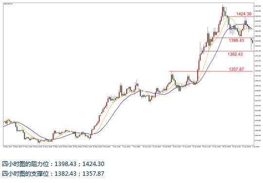 金价短期震荡下跌整理