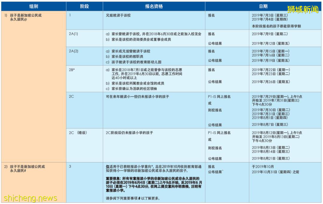 知識點 新加坡小學入學申請流程全