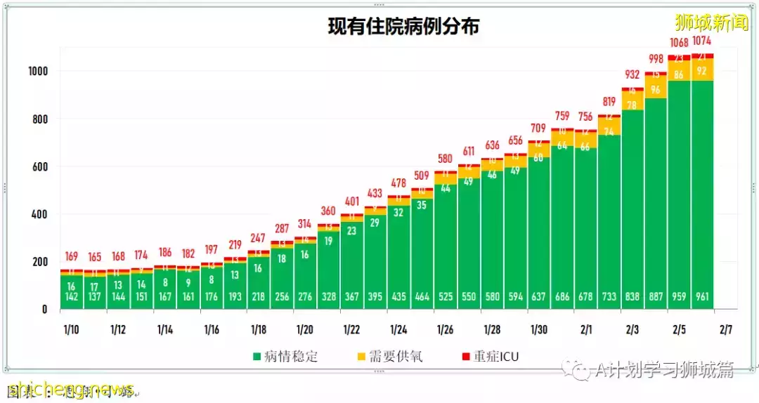新增7806起,目前住院病患1165人,重症26人;新加坡累計確診超40萬