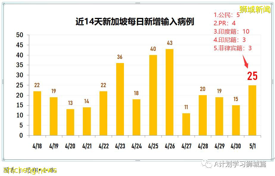 5月2日，新加坡疫情：新增39起，其中社區14起，輸入25起；1500名育德中學師生及外部供應商今天返校檢測冠病