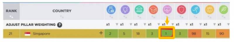 新加坡是全球最健康国家之一