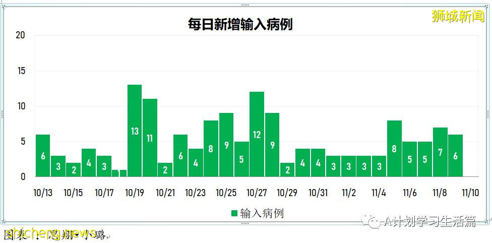 11月9日，新加坡新增3397起，其中社區3222起，宿舍客工169起，輸入6起；12人因冠病並發症去世