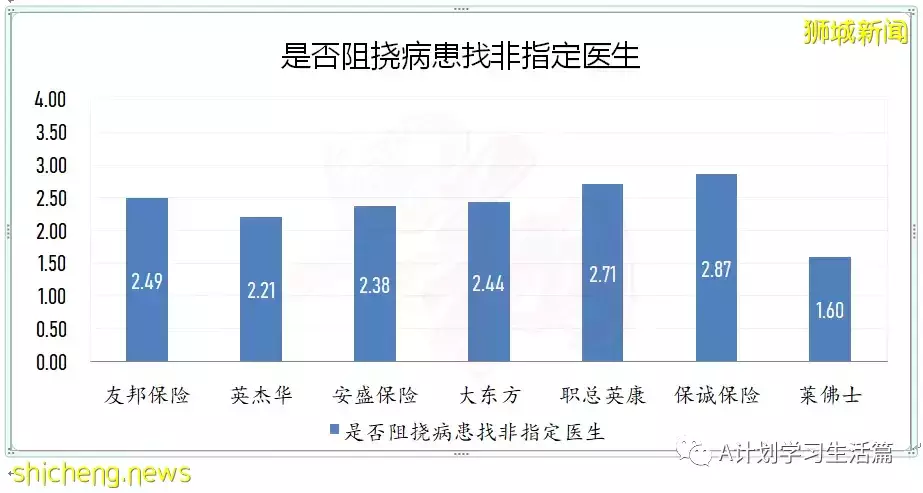 新加坡醫藥協會發布：保險公司排名（提供私人綜合健保計劃的）