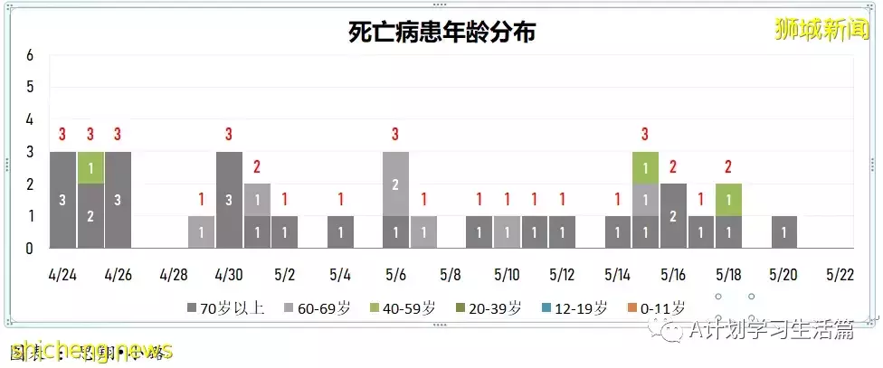 新加坡冠病病例回落至3000起以下 報2827起,有一人去世