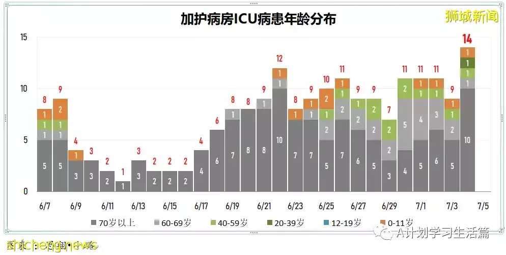 新增12784起，有2人去世；新加坡目前確診病例50%感染的是奧密克戎BA.4和BA.5毒株