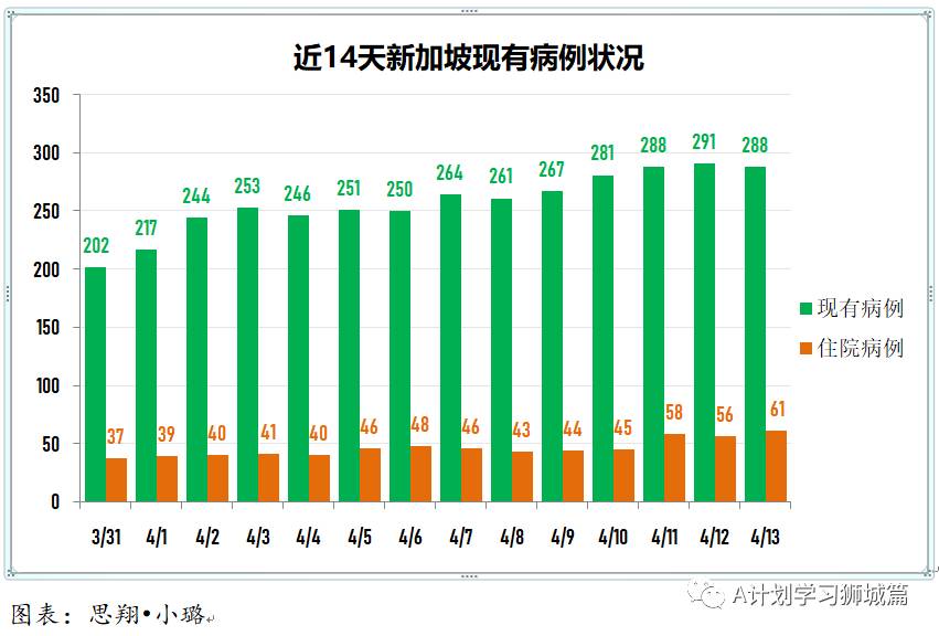 4月14日，新加坡疫情：新增27起，其中社區1起，輸入26起；45至59歲約20萬名者已登記接種