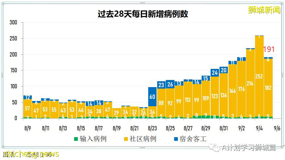 9月6日，新加坡疫情：新增241起，其中本土235起，輸入6起；培童小學一名學生確診