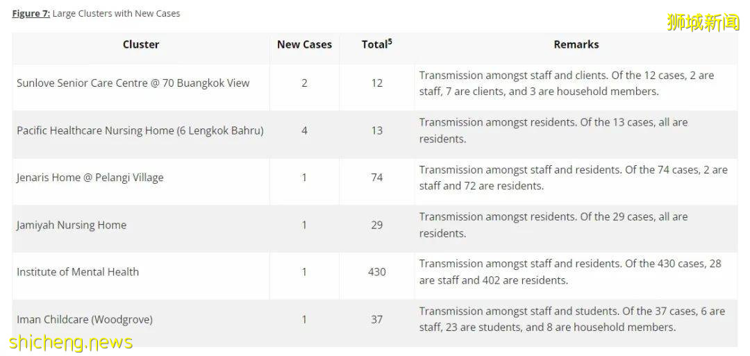 新加坡新增1931确诊,13死亡;全球冠病疫情急转直下