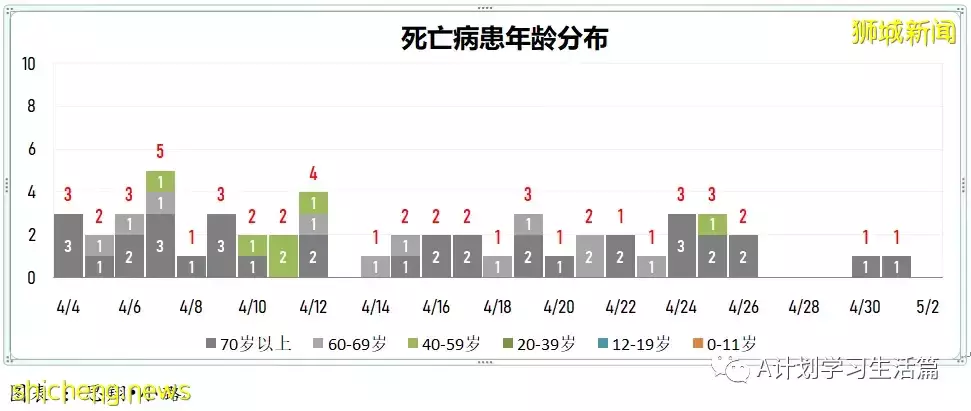 新增1336起,住院病患220人;新加坡單日新增確診冠病創今年以來新低