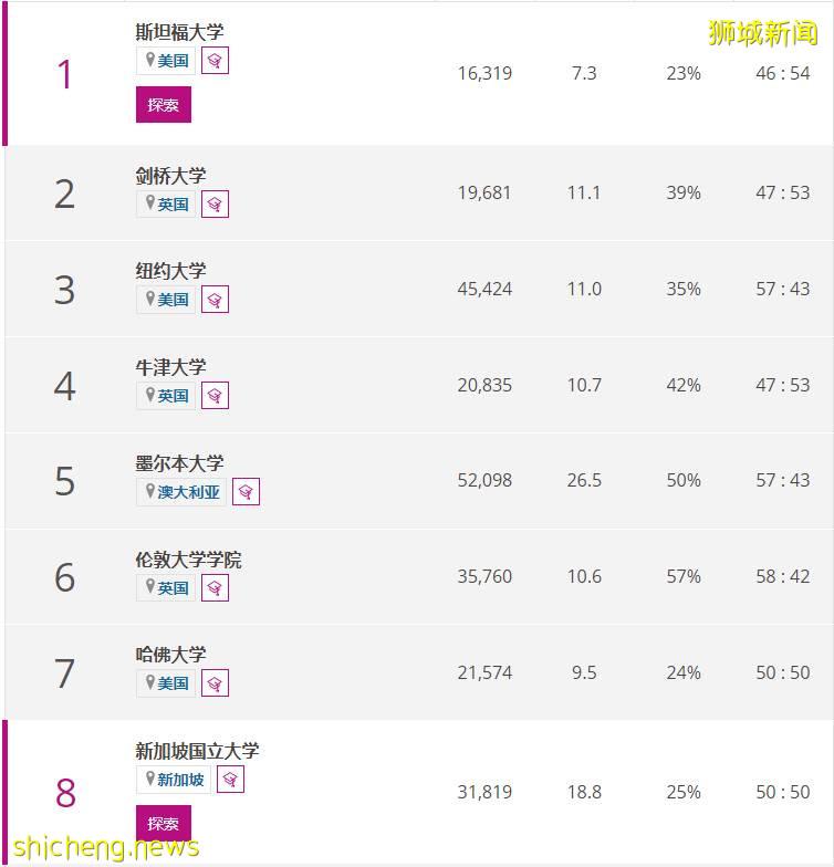 2022泰晤士報高等教育專業排名持續公布!新加坡國大多項專業新加坡第一,亞洲前二