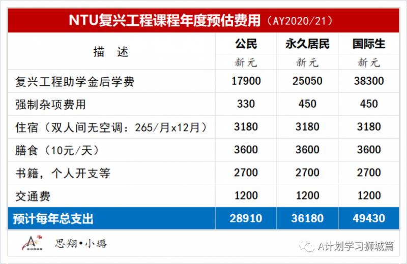 新加坡南洋理工大學費用介紹(AY2020/21)
