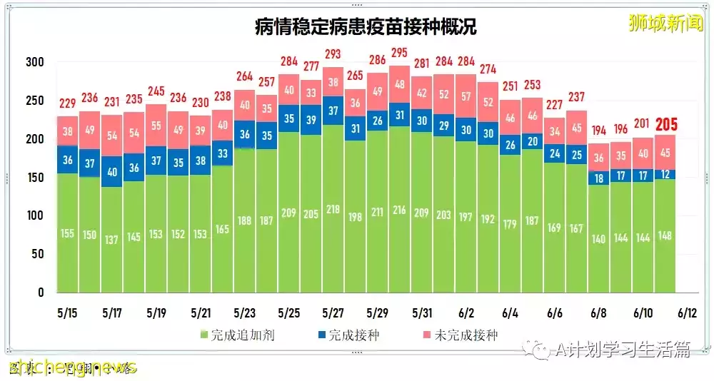 新增2503起，没有人去世；新加坡ICU重症病患仅剩1人