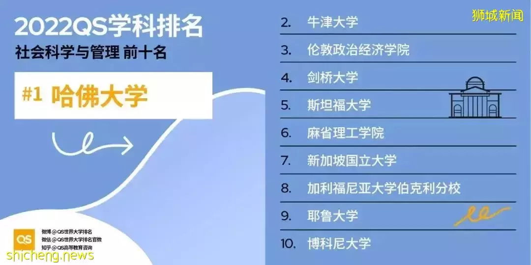 2022QS世界大學學科排名發布！亞洲大學中新加坡國立大學表現出色