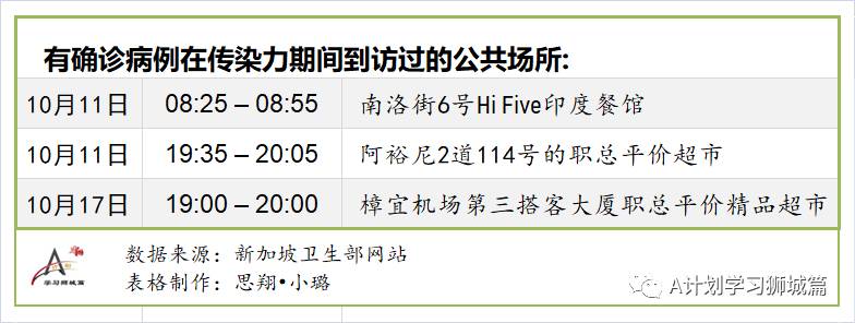 10月26日,新加坡疫情:新增3起,無新增社區病例,宿舍客工1起,輸入2起