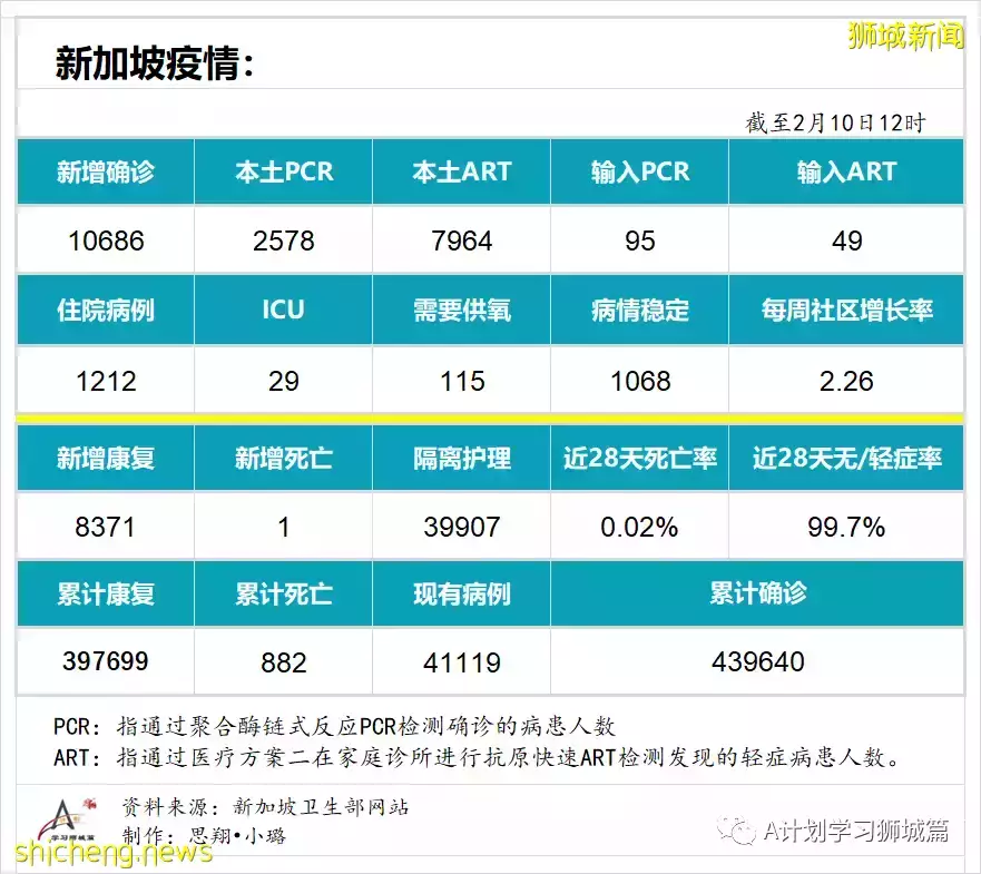 新增10686起，目前住院病患1212人；新加坡新增冠病连续第三天超万