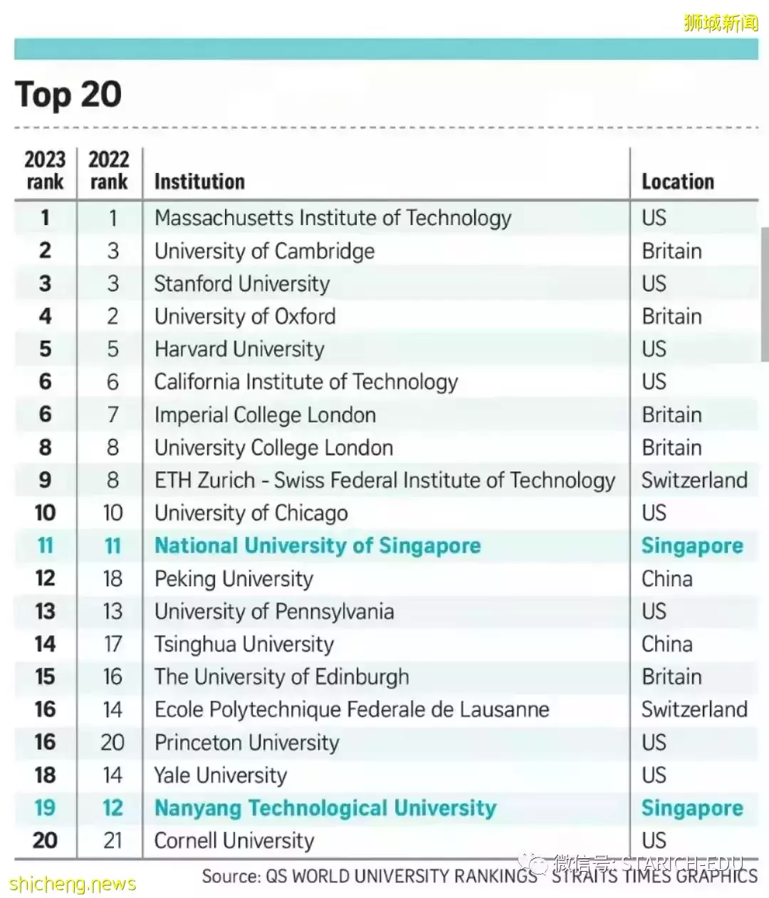 世界大学排行榜公布：新国立大学蝉联亚洲榜首