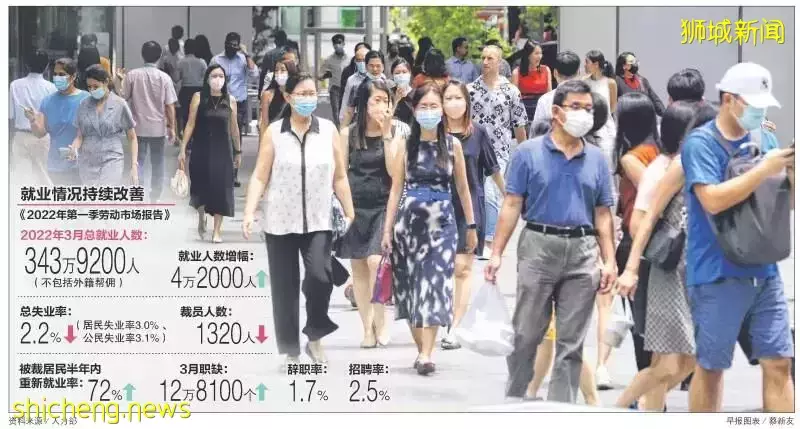 人找工？不！最新数据：新加坡有近13万职位空缺！工找人比例达2.42，创1998年新高