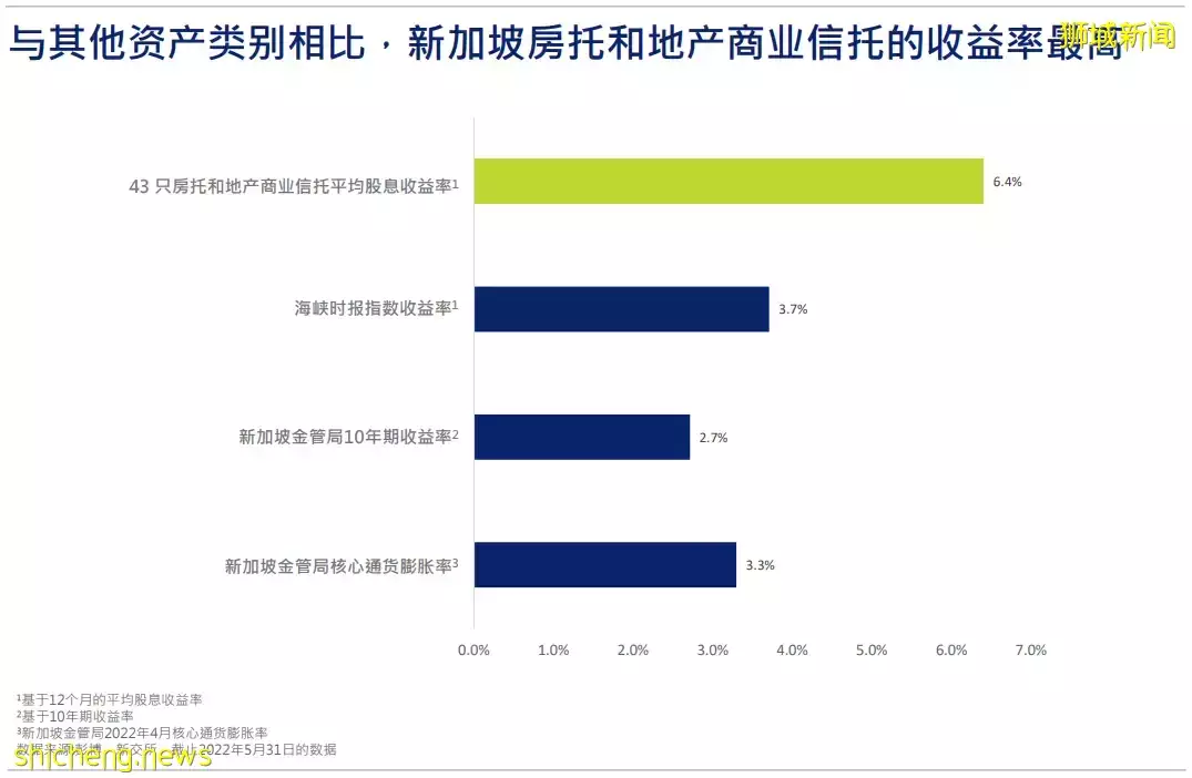 新加坡房托和地产商业信托报告:拥有欧美写字楼资产的S REITs出现拐点迹象