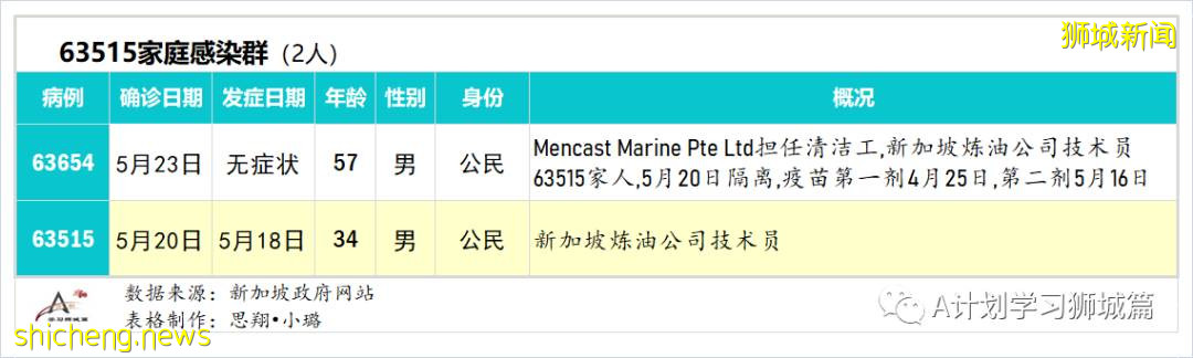 5月25日,新加坡疫情:新增30起,其中社區18起,宿舍客工3起,輸入9起;又有五名學生和一名老師確診