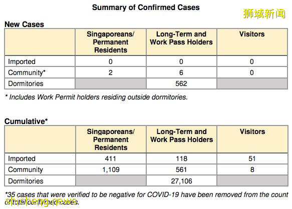 新加坡机场6月2日开始允许旅客过境！新增2个感染群