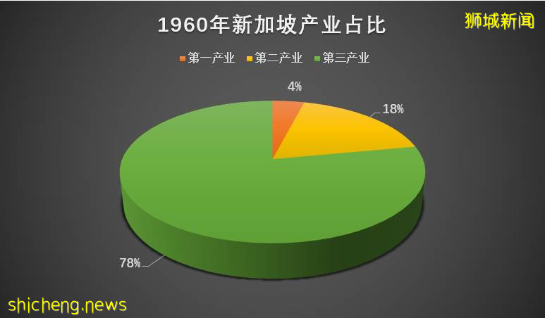 僅僅二十年，新加坡如何從灰燼中重生
