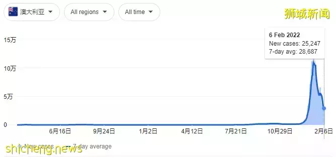 澳洲突然向世界開放，新加坡會效仿麽？檢測儀緊缺、衛生部：輕症不用看醫生