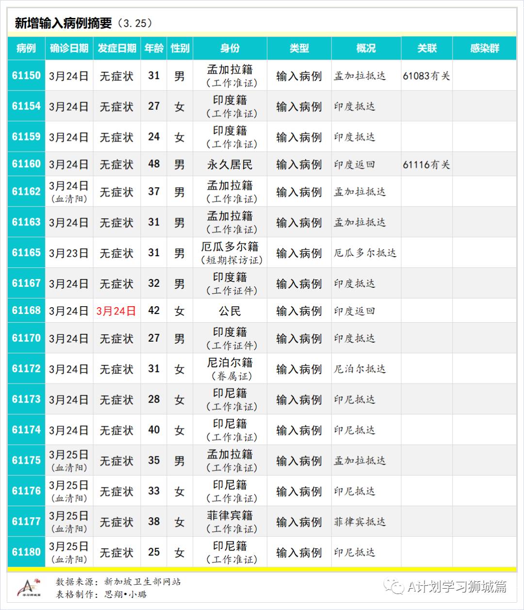 3月26日,新加坡疫情:新增12起,其中社區1起,輸入11起;國大宿舍438人檢測,全都呈陰性