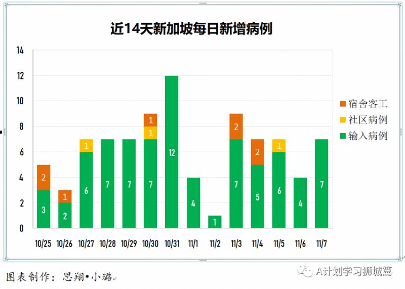 11月8日,新加坡疫情:新增2起,都是輸入病例,連續第三天無本土感染