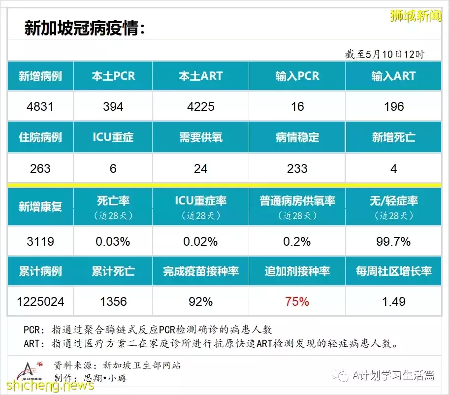 新增4831起，住院病患263人；新加坡每周社区传染率连续三天高于1