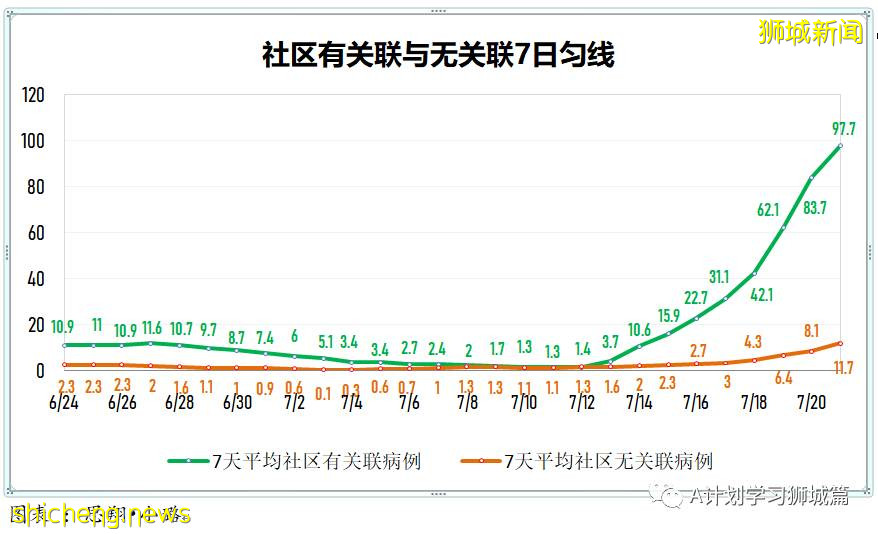 7月22日，新加坡疫情：新增170起，其中本土162起，輸入8起；又兩所中學出現確診病例