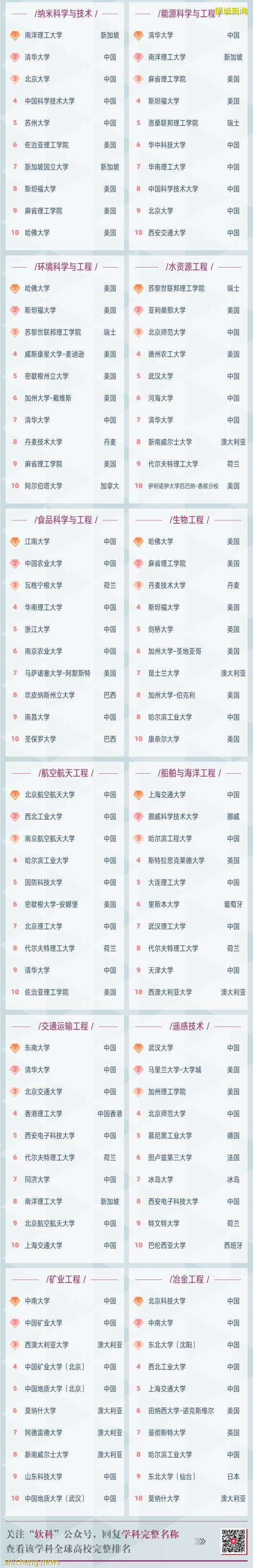 2021軟科世界一流學科排名,NTU多學科跻身世界前十