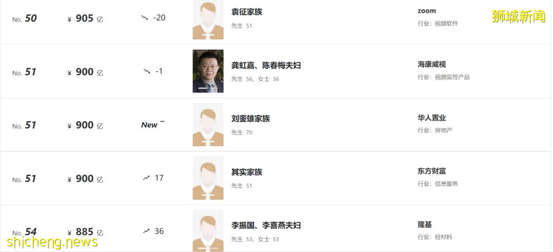 最新福布斯富人榜出爐!新加坡首富身價,僅列中國富豪榜第37