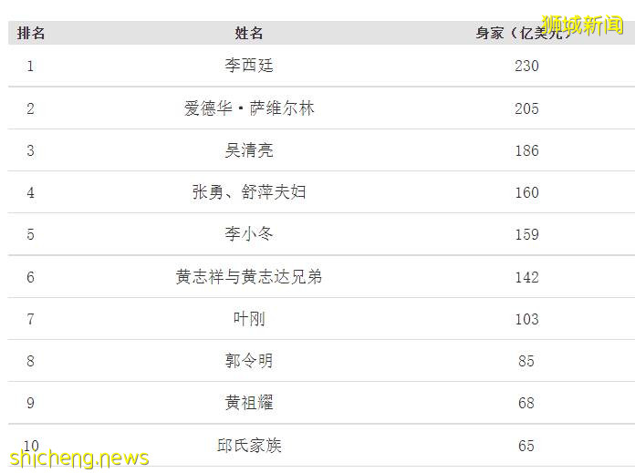近一年,戴森家族将24亿新币从英国转入新加坡