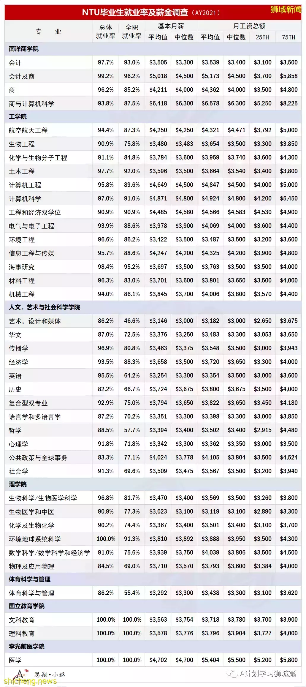 最新公布:2021年新加坡國大、南大、新大及社科大畢業生就業率及薪金調查