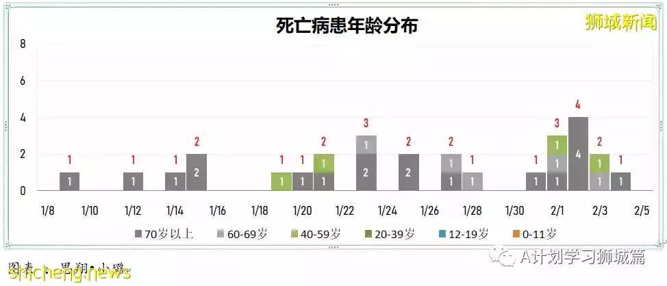 新增10390起,其中本土10208起;新加坡连续第二天确诊冠病超万起