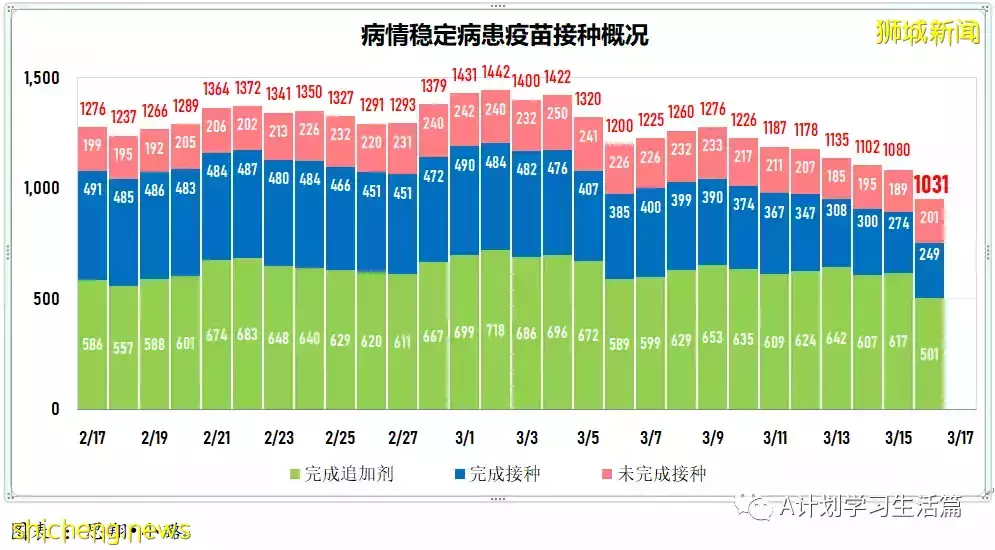 新增10713起，目前住院病患1230人；冠病康複兒童只需接種一劑疫苗就算完成接種