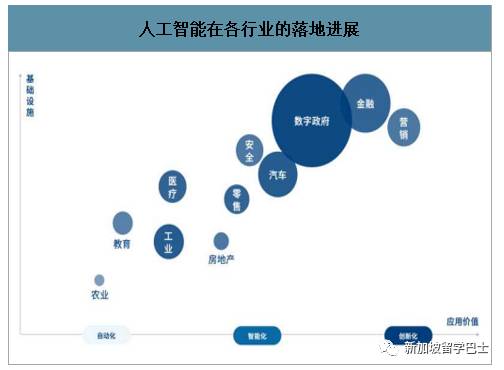 【新加坡留學】新加坡留學年薪百萬的熱門專業——人工智能