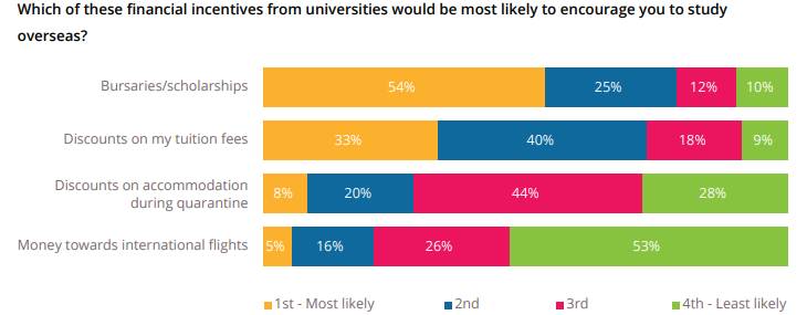 QS最新报告出炉:六成留学生已返校,超九成准留学生无意放弃出国