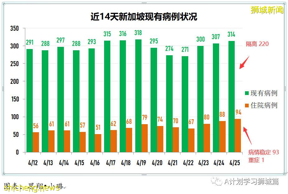 4月26日，新加坡疫情：新增45起，其中社區1起，宿舍客工1起，輸入43起；客工宿舍再現疑似二度感染病例