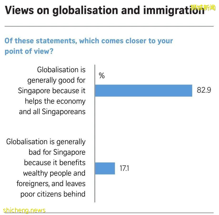 超过一半的新加坡人认为外来移民抢走了工作机会