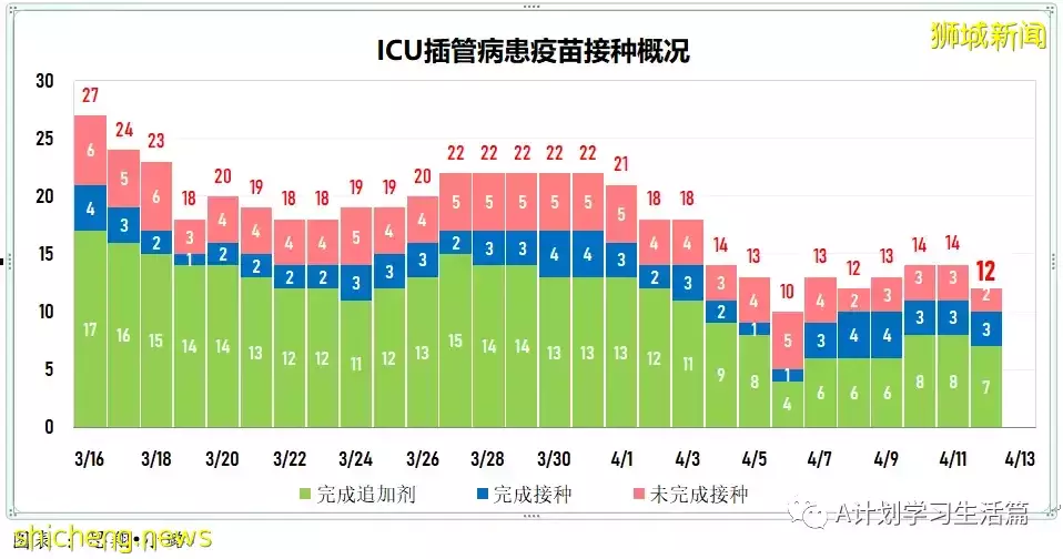 新增3535起，住院病患還有305人；全球冠病累計病例突破5億起