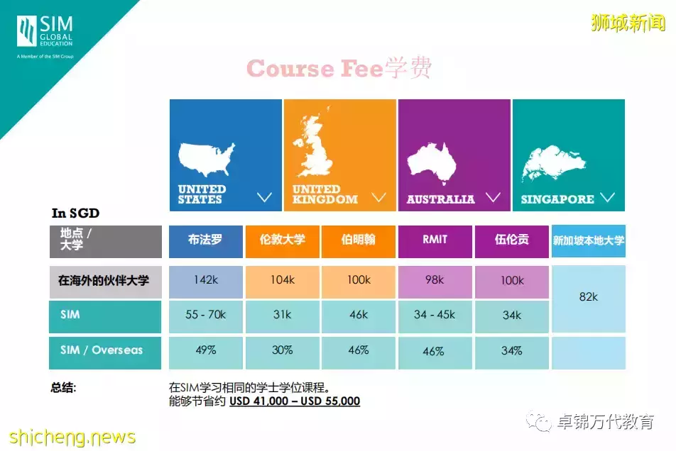 2022招生指南 58年曆史的新加坡管理學院（SIM）