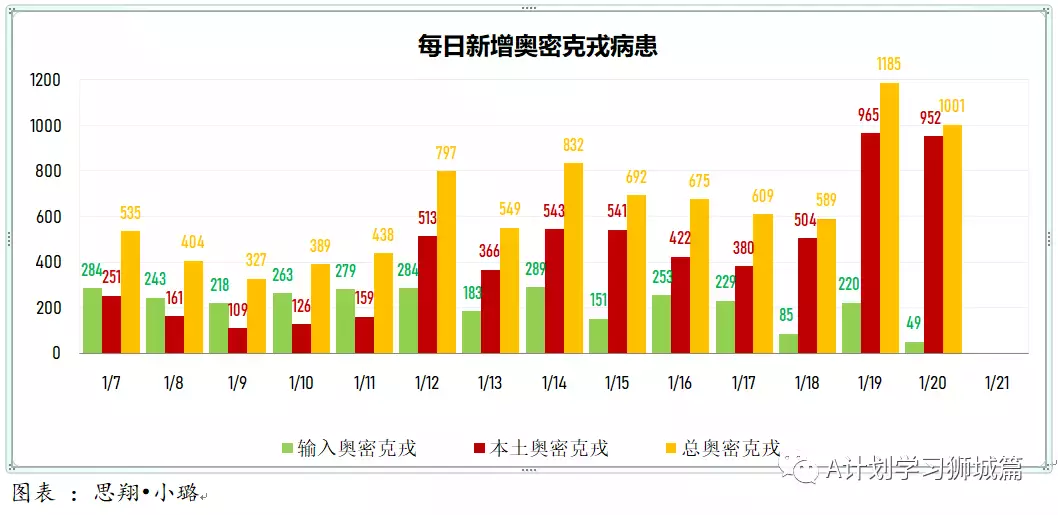 新增1472起,奧密克戎本土新增1001起;新加坡每周病例增長率2.17,攀升到四個月來新高