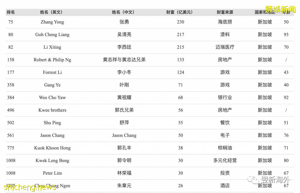 福布斯2021全球富豪榜，帶你悉數新加坡的億萬富翁