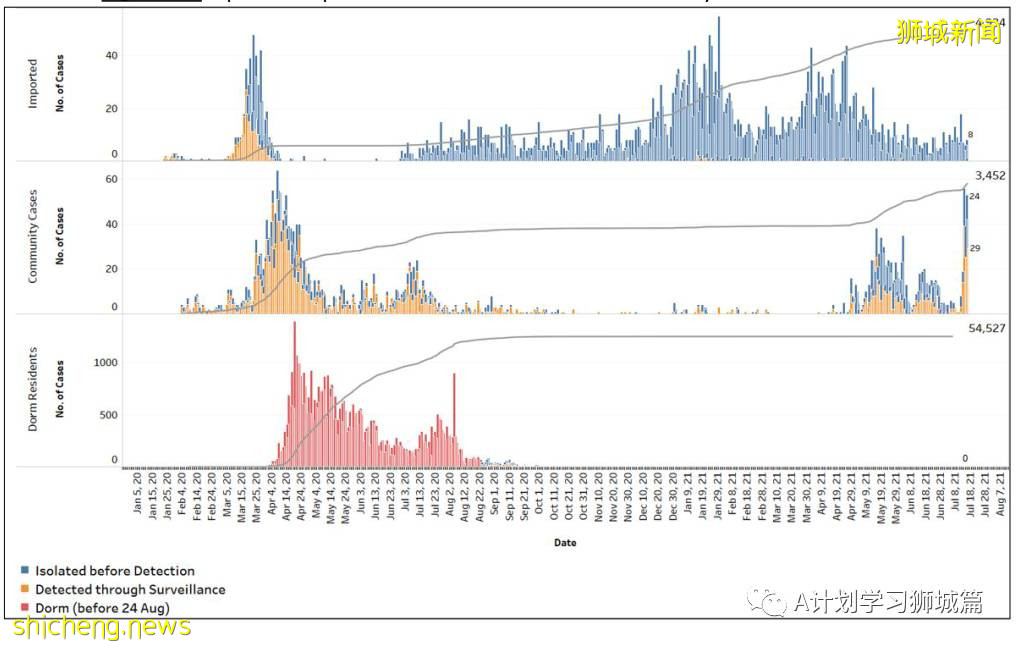 7月17日，新加坡疫情：新增68起，其中本土60起，輸入8起；裕廊漁港關閉 所有巴刹魚販都要檢測