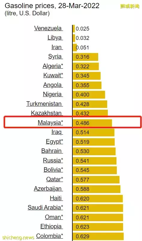 馬來西亞前總理：新加坡人駕車來加滿一箱油，我們損失很多錢