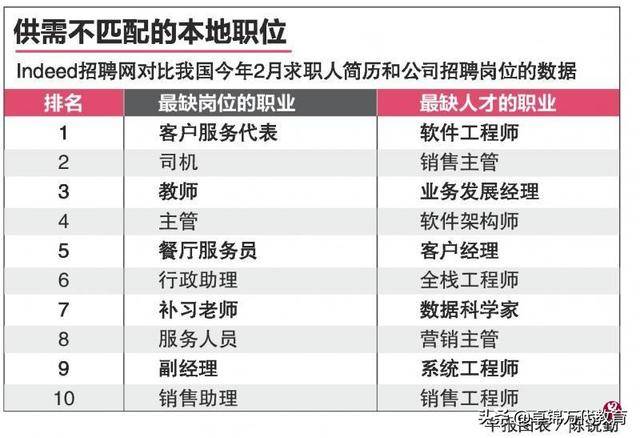 新加坡职场供需不对称四年来减8% 科技与销售人才仍吃紧