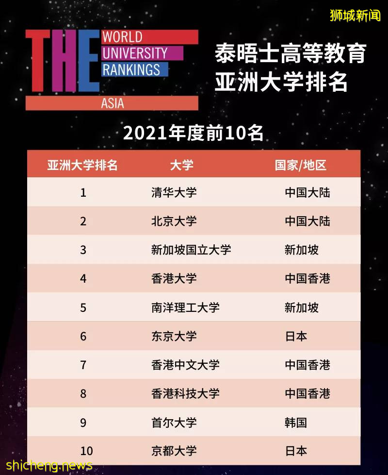 2021泰晤士亞洲大學排名出爐!NUS蟬聯第三,清北前二
