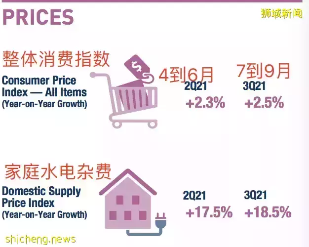 新加坡公司高管为三餐温饱打电话求助！“工资跟不上涨价...”